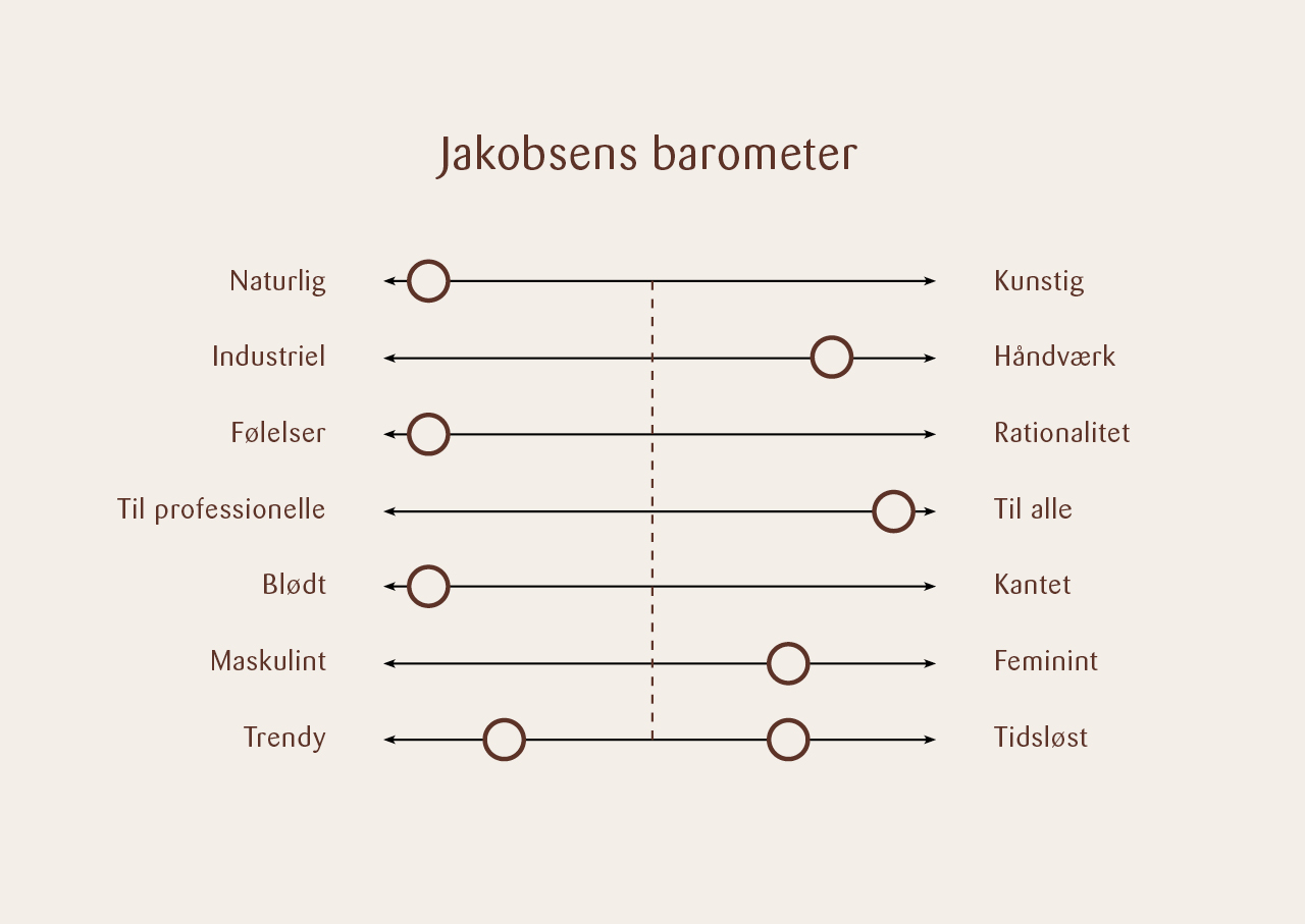 Visuel identitet Jakobsens barometer